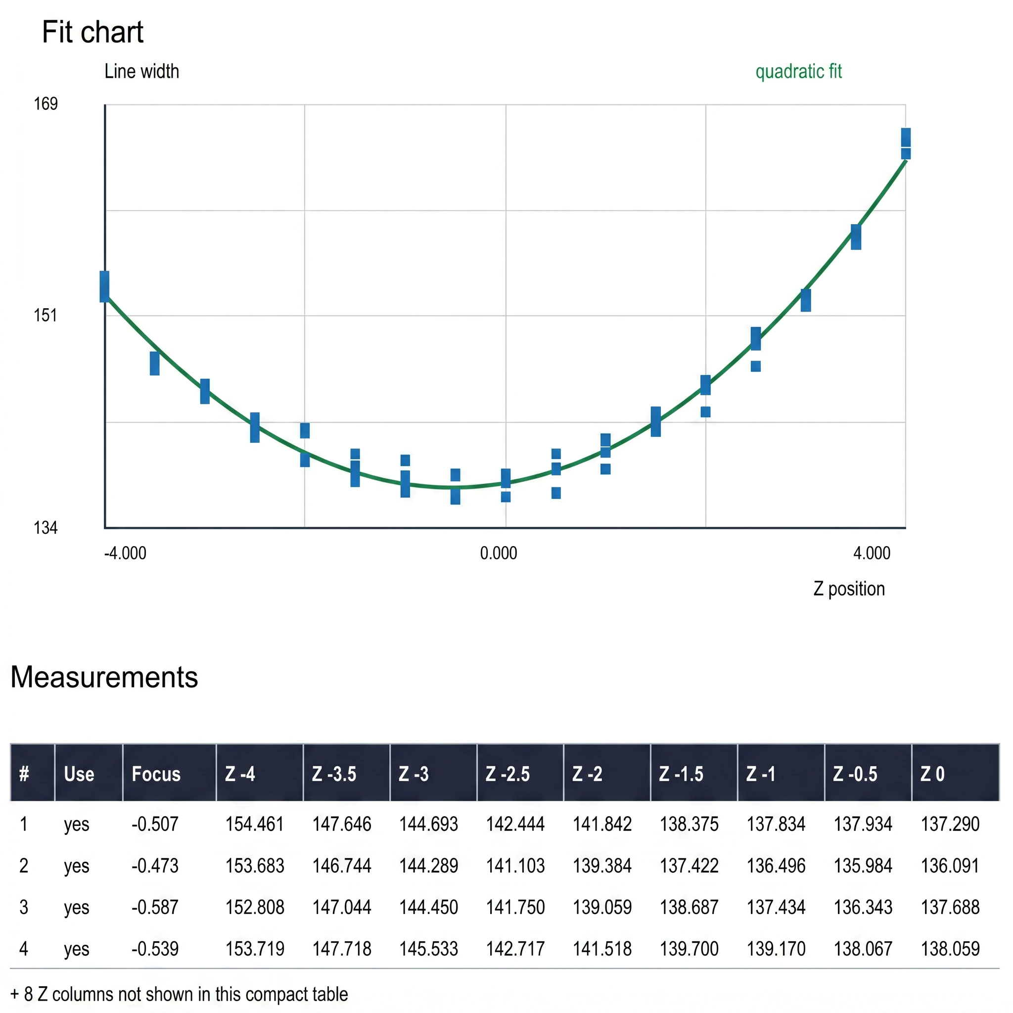 Rayleigh curve fit and focal position result